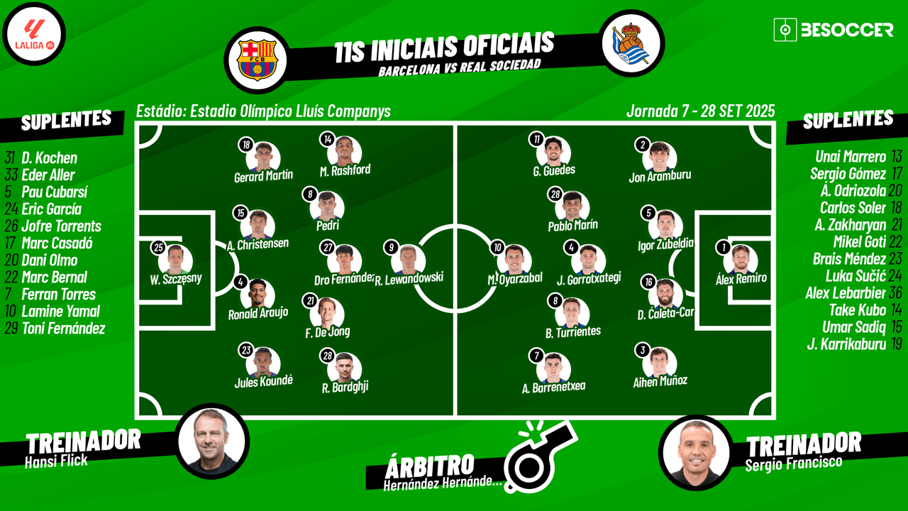 Acompanhe com Besoccer PT todas as emoções da partida entre Barcelona e Real Sociedade, pela sétima rodada da LaLiga 2025-26.