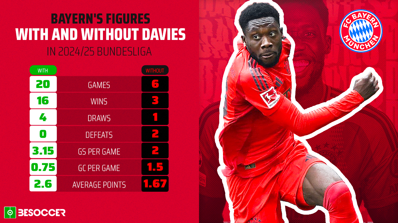 Can Davies' injury reopen the Bundesliga title?