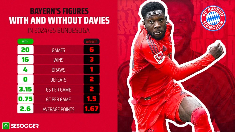 Bayern's figures with and without Davies. BeSoccer