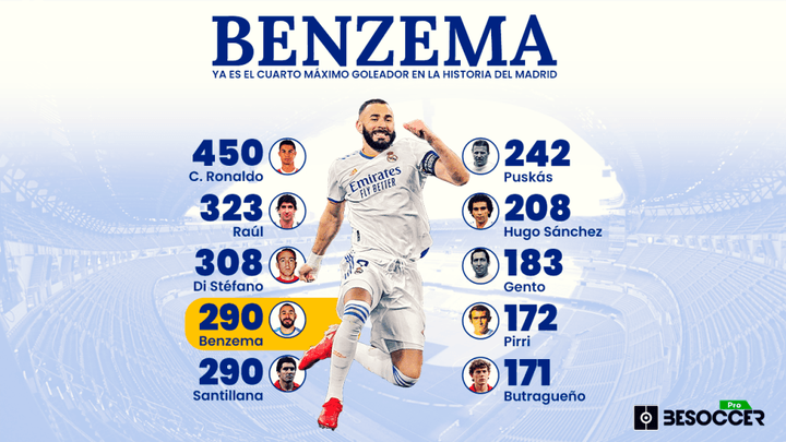 Benzema iguala a Santillana como cuarto máximo goleador del Real Madrid
