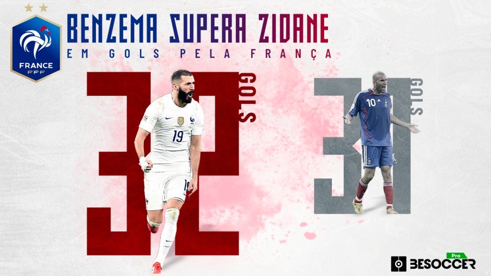 Benzema supera Zidane em gols pela França. BeSoccer Pro
