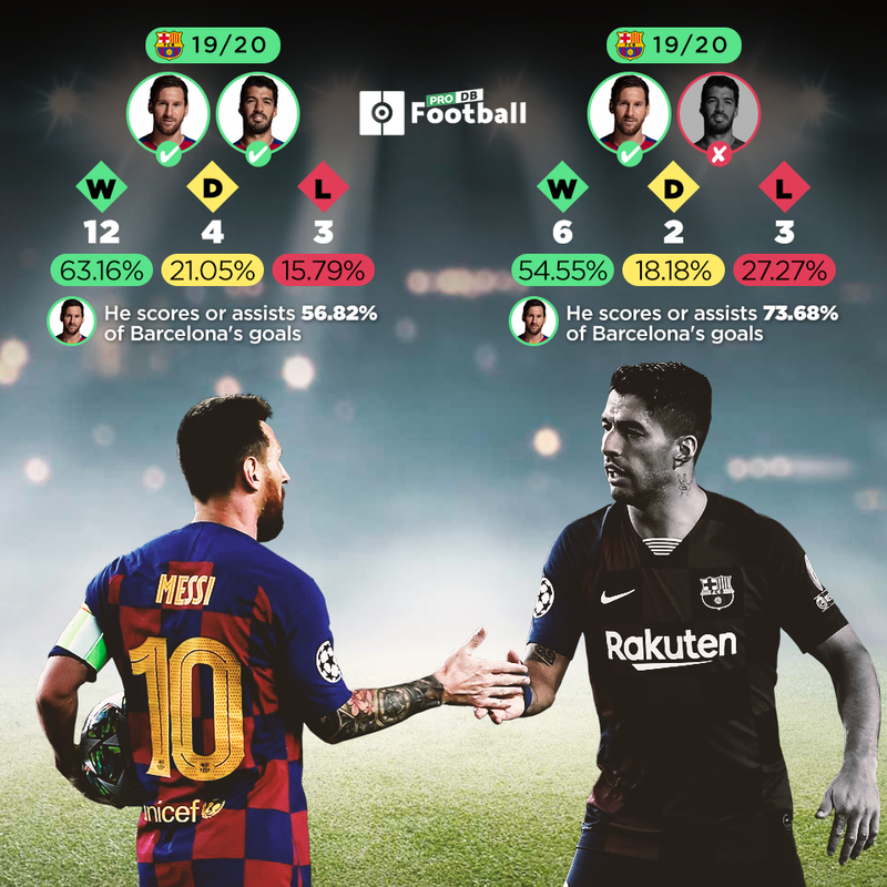 The stats which reveal Messi is lost without Luis Suarez