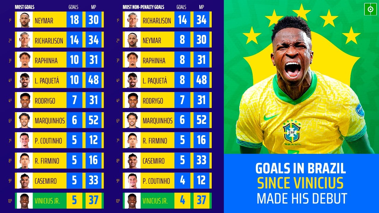 Brazil goals since Vinicius made his debut. BeSoccer