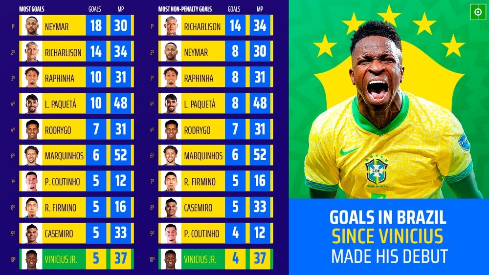 Brazil goals since Vinicius made his debut. BeSoccer