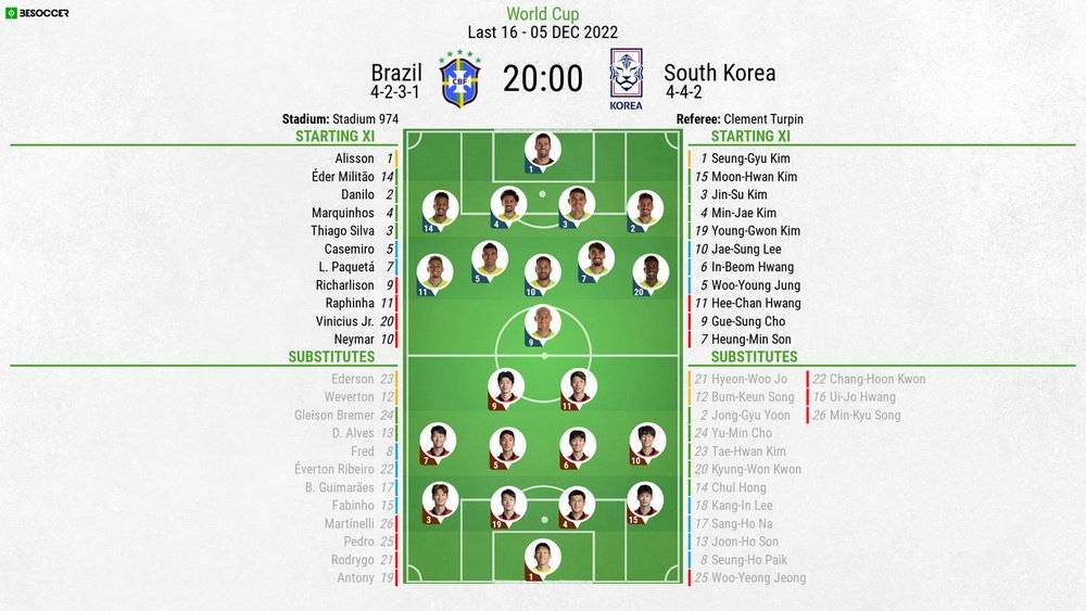 Brazil v South Korea, 2022 World Cup, last 16, 5/12/2022, line-ups. BeSoccer