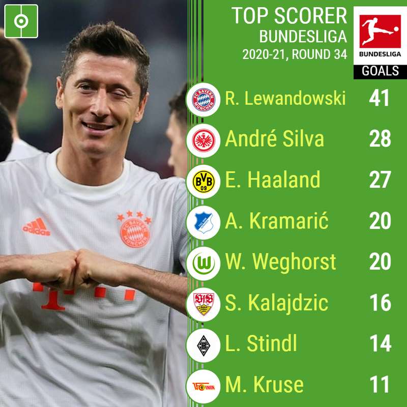 Orphan Fonetik få øje på Bundesliga top scorers 2020-21