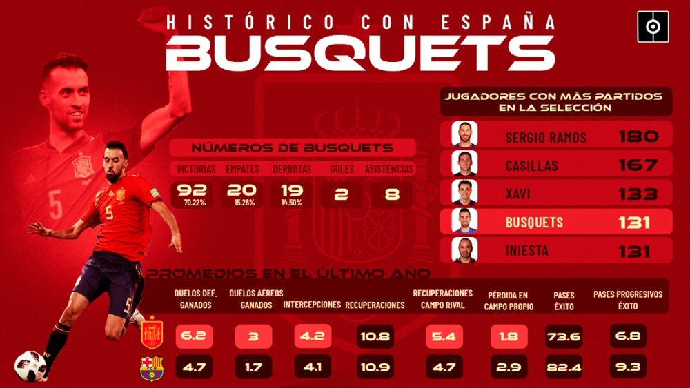 Solo Ramos, Casillas y Xavi han disputado más partidos que Busquets con España. BeSoccer Pro