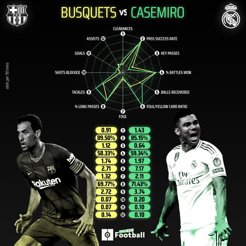 1 v 1 on the Clasico Who beats who?