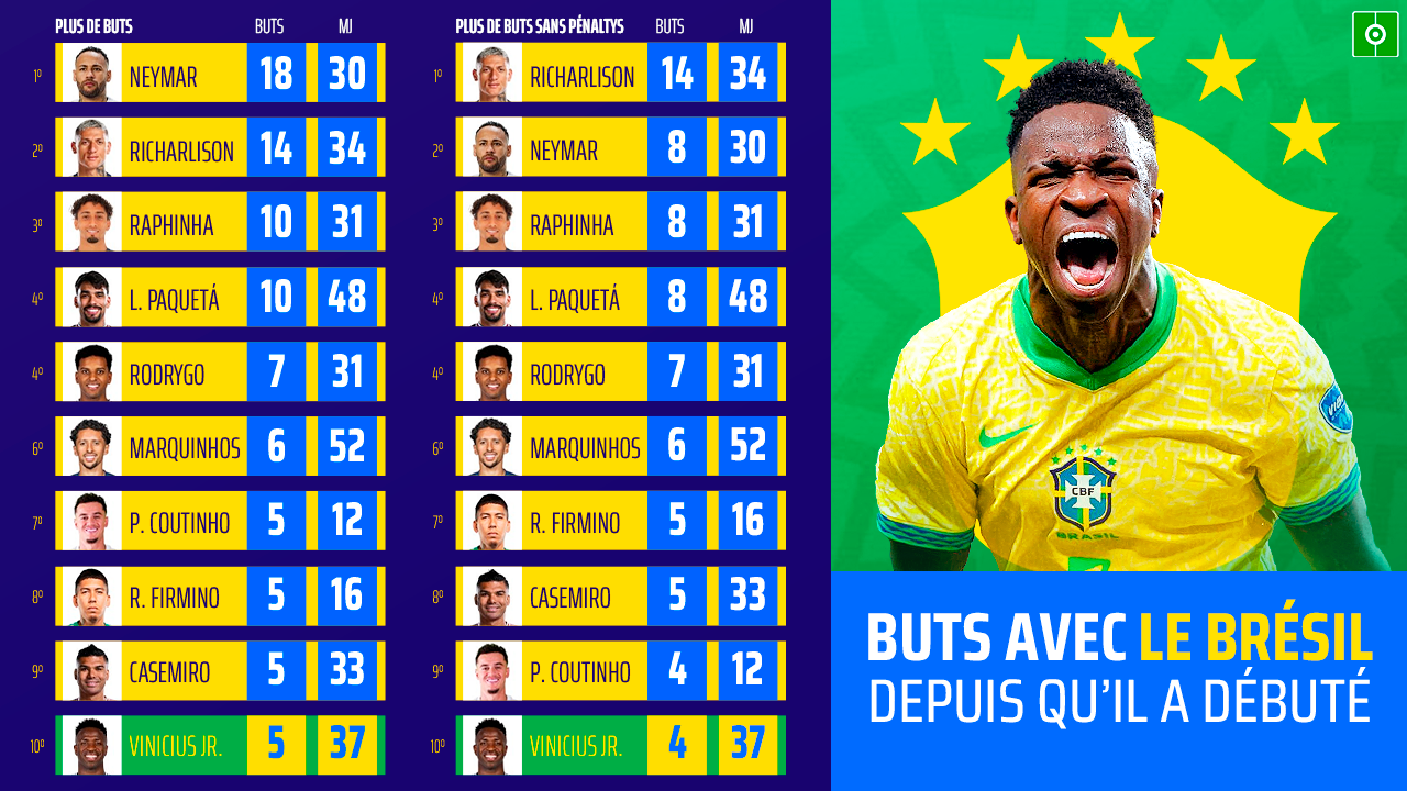 Vinicius, 10ème de la liste des buteurs du Brésil depuis qu'il a débuté