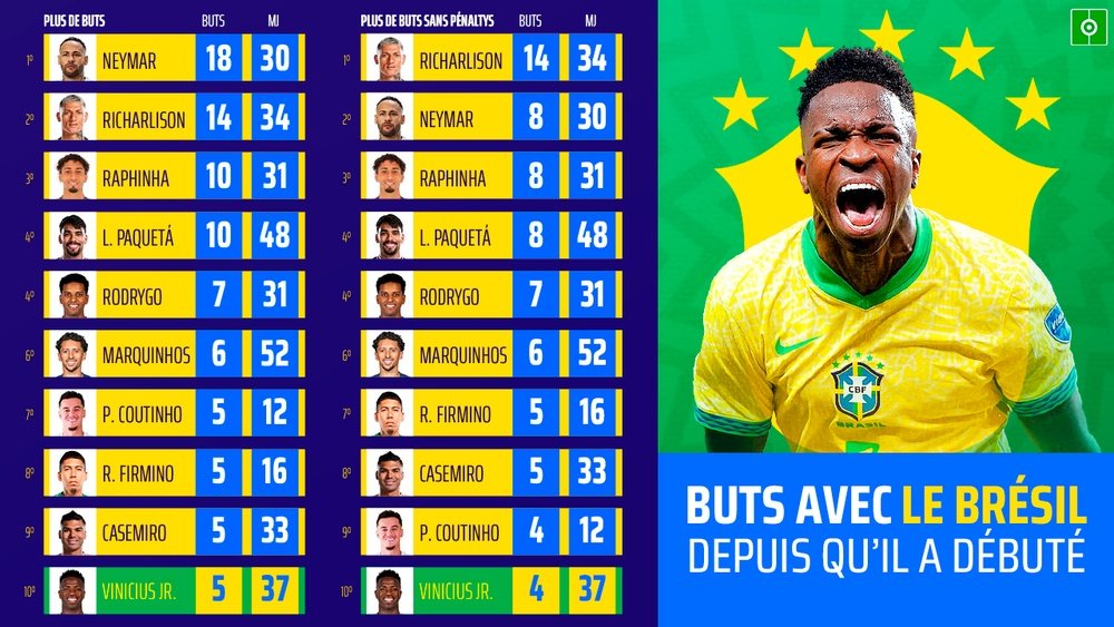 Buts avec le Brésil de Vinicius depuis qu'il a débuté. BeSoccer