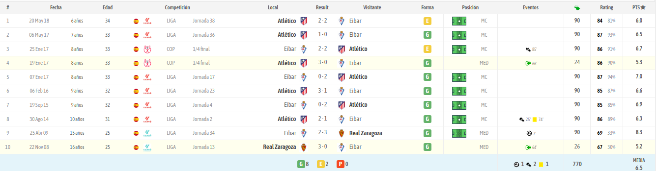 La tarjeta de Gabi frente al Eibar como jugador