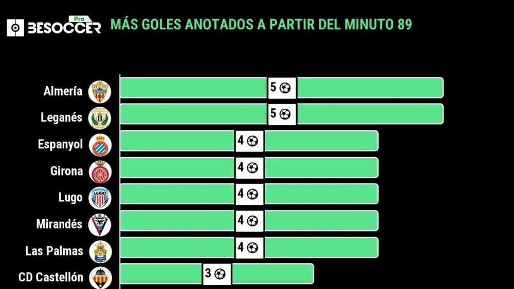 Almería y Leganés, los que más marcan a partir del minuto 89. BeSoccer Pro
