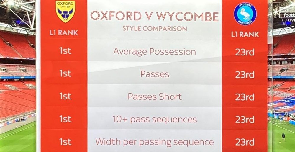 El Wycombe Wanderers era el peor de la League One en varios aspectos. SkySport