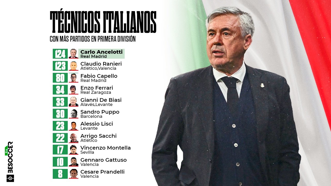 Ancelotti desbanca a Ranieri como técnico italiano con más partidos en LaLiga. BeSoccer Pro
