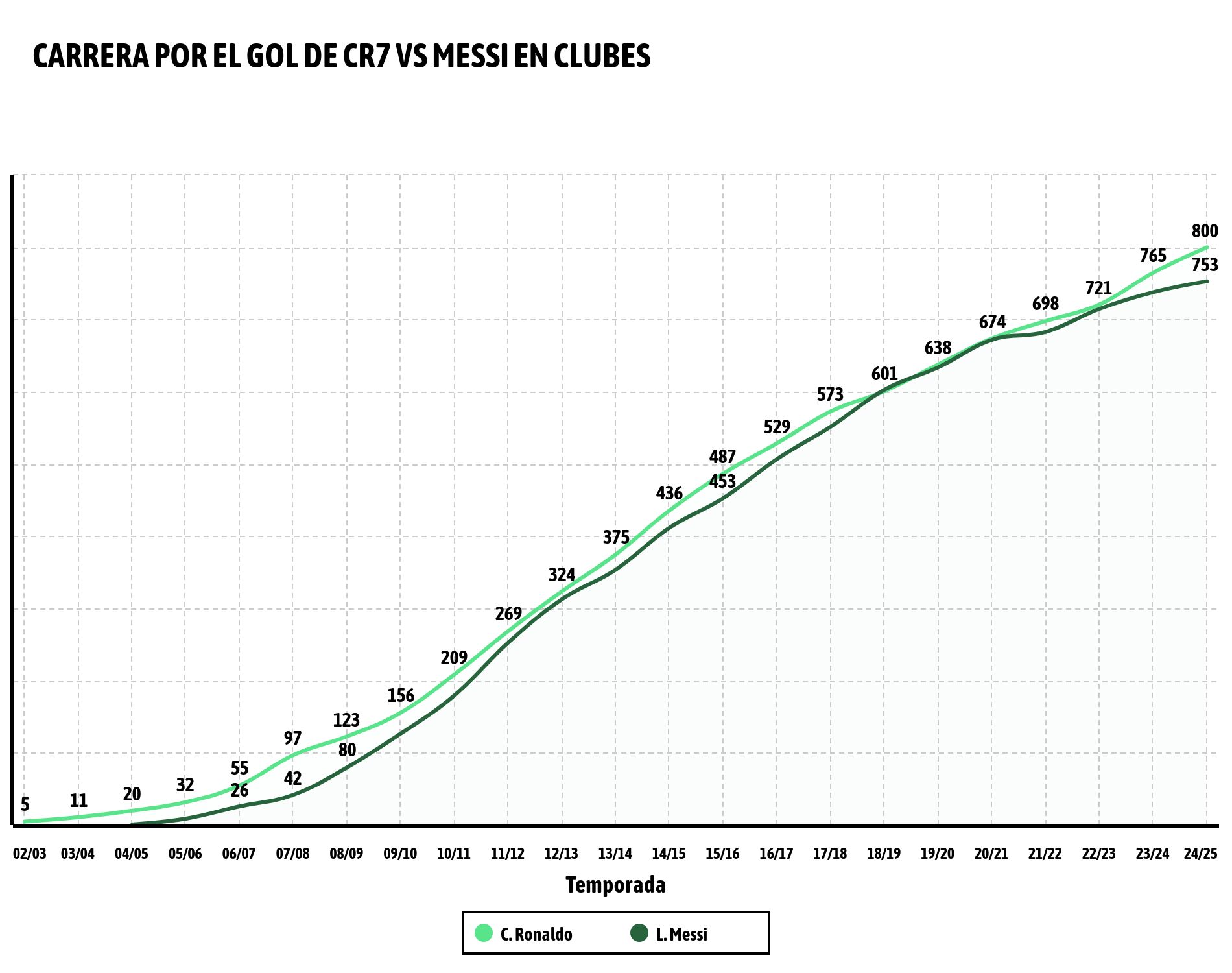 Goles Messi vs Cristiano