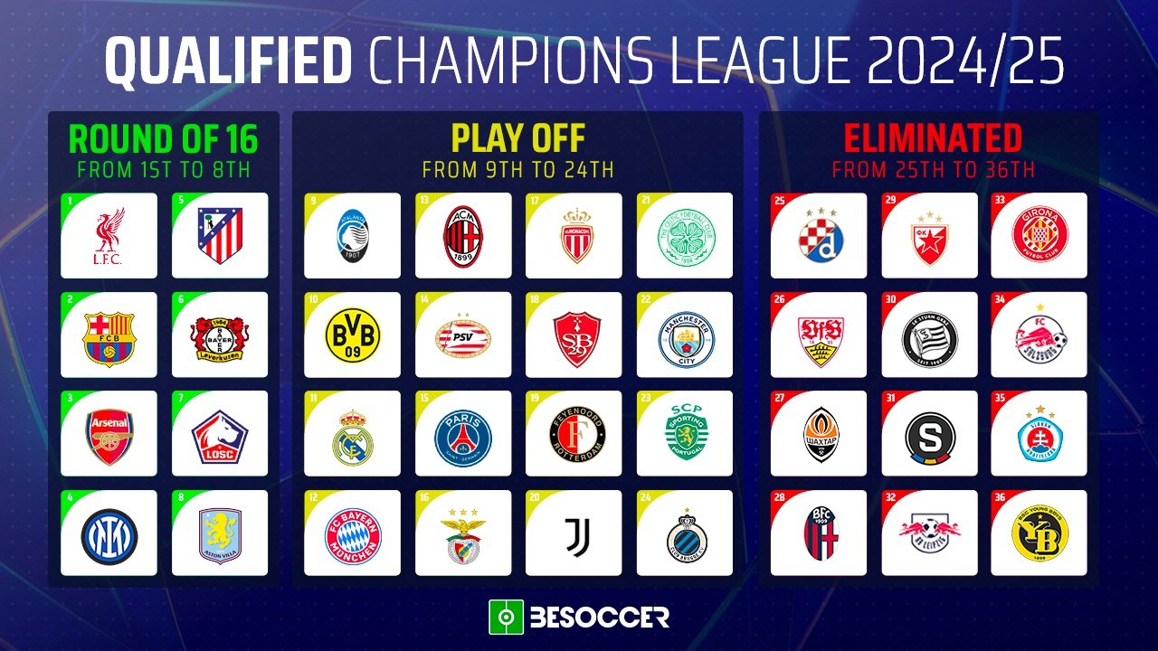 2024/25 Champions League table after end of league phase. BeSoccer