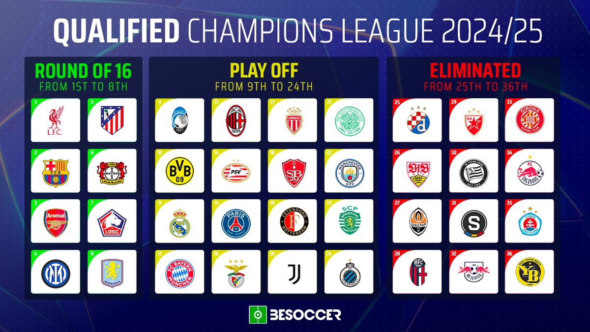 Champions League Table More Participants No Group Stage UEFA Unveil champions-league-table-more-participants-no-group-stage-uefa-unveil