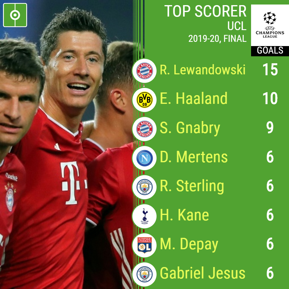 Champions League top scorer list it stands!!