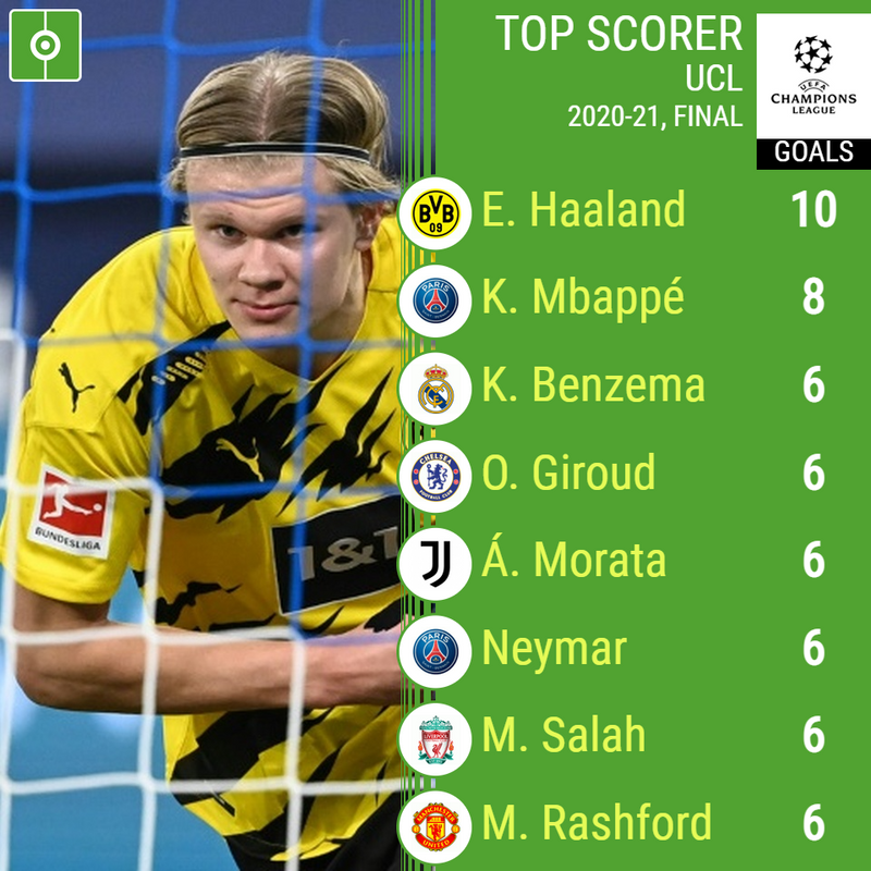 Champions League Top Scorers 21