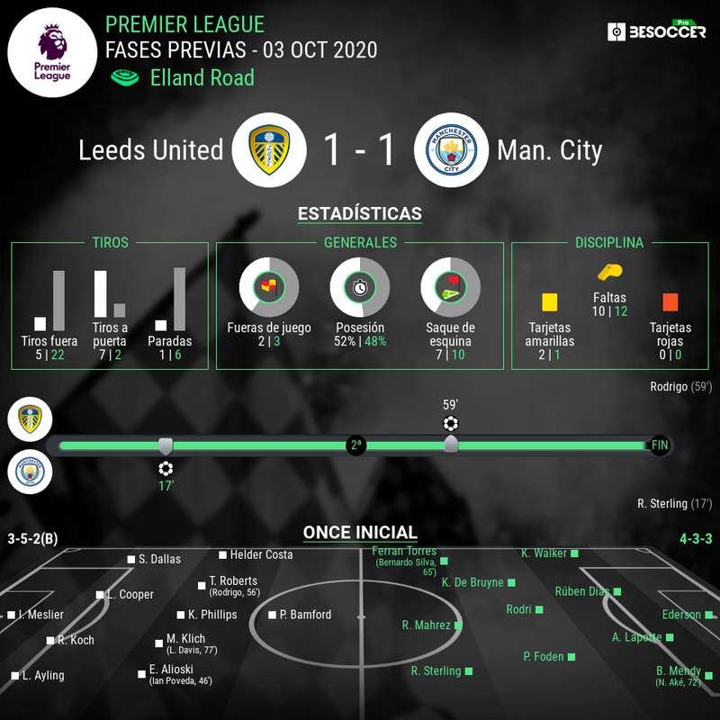 Estadísticas partido de ida Manchester City Leeds United