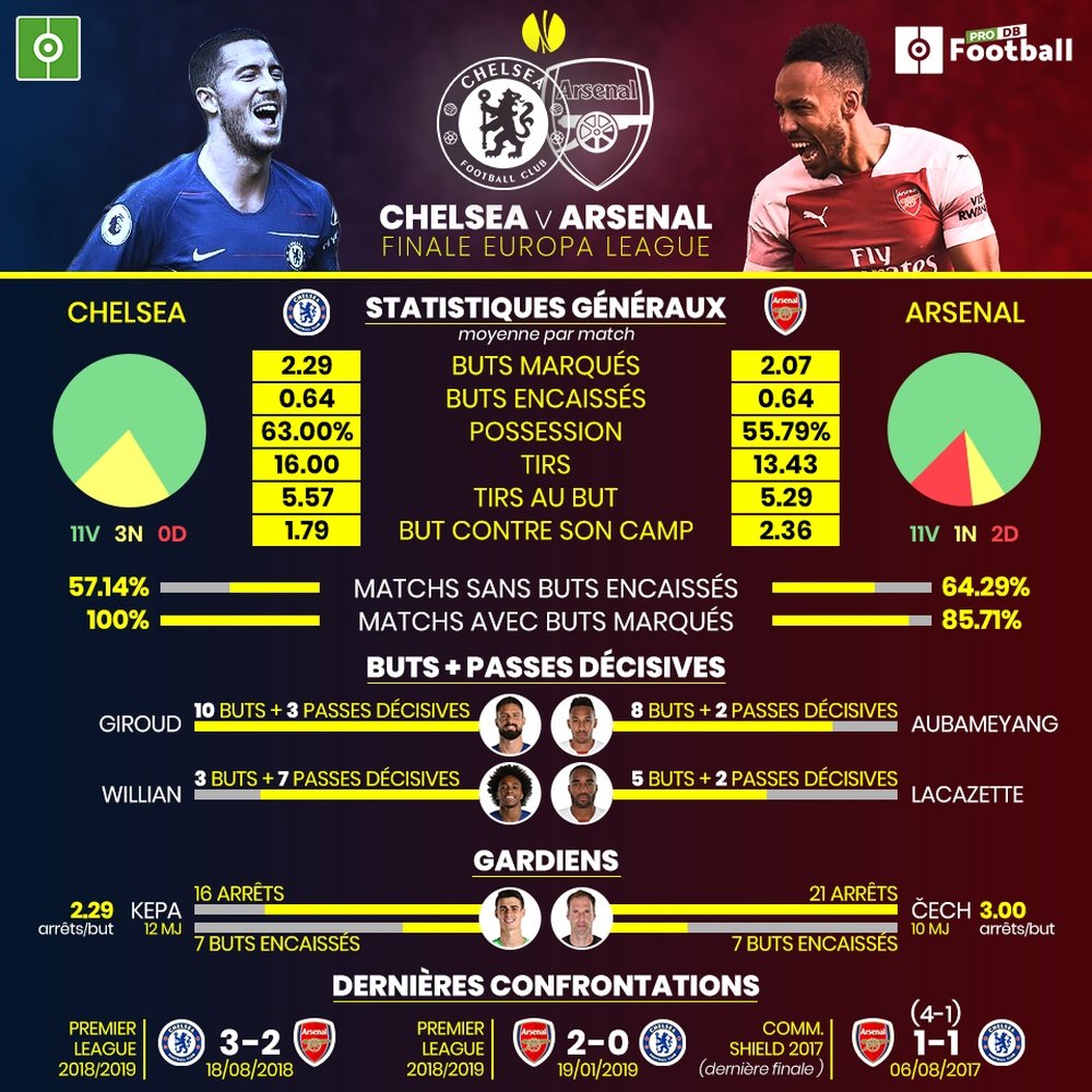 Chelsea-Arsenal : Qui remporte la guerre des chiffres ? BeSoccer