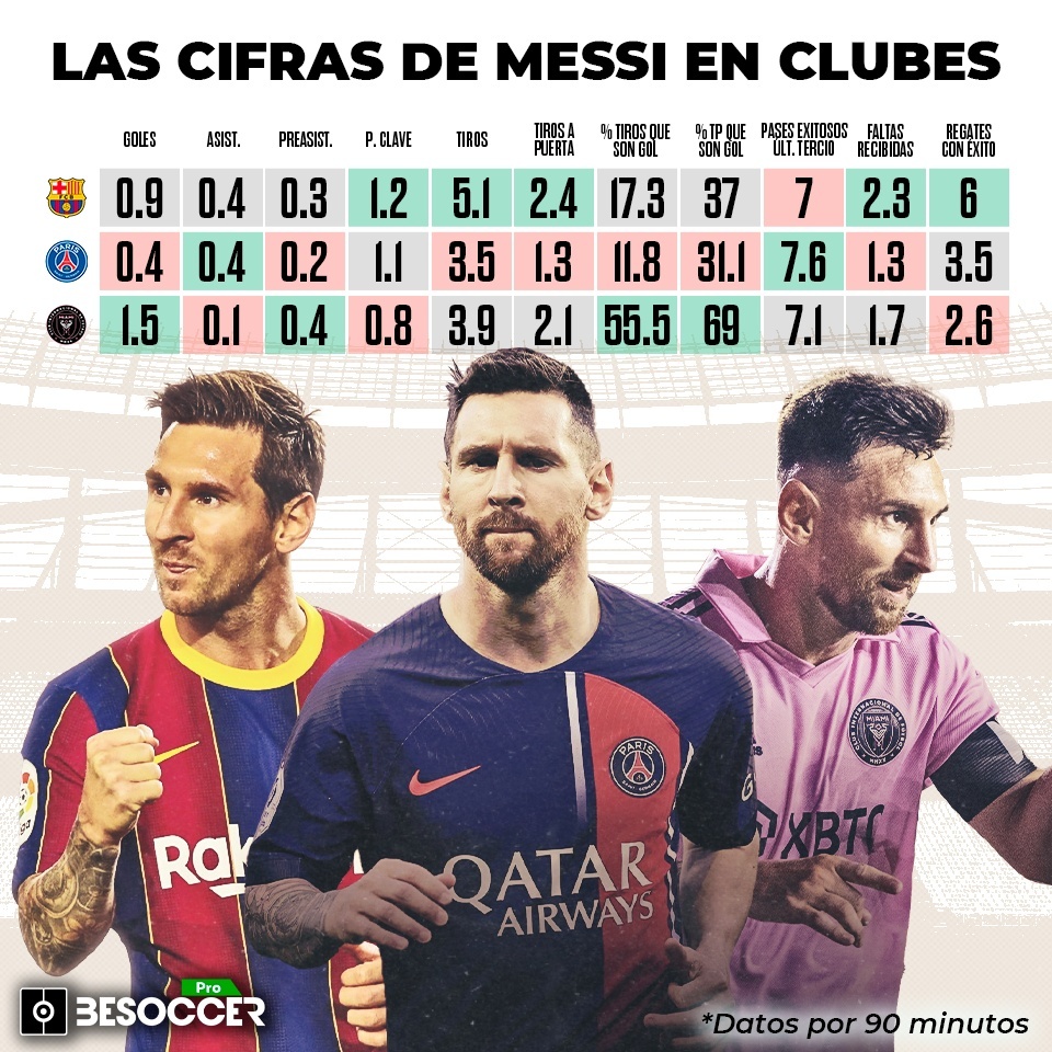Cifras de Messi en ataque a nivel de clubes