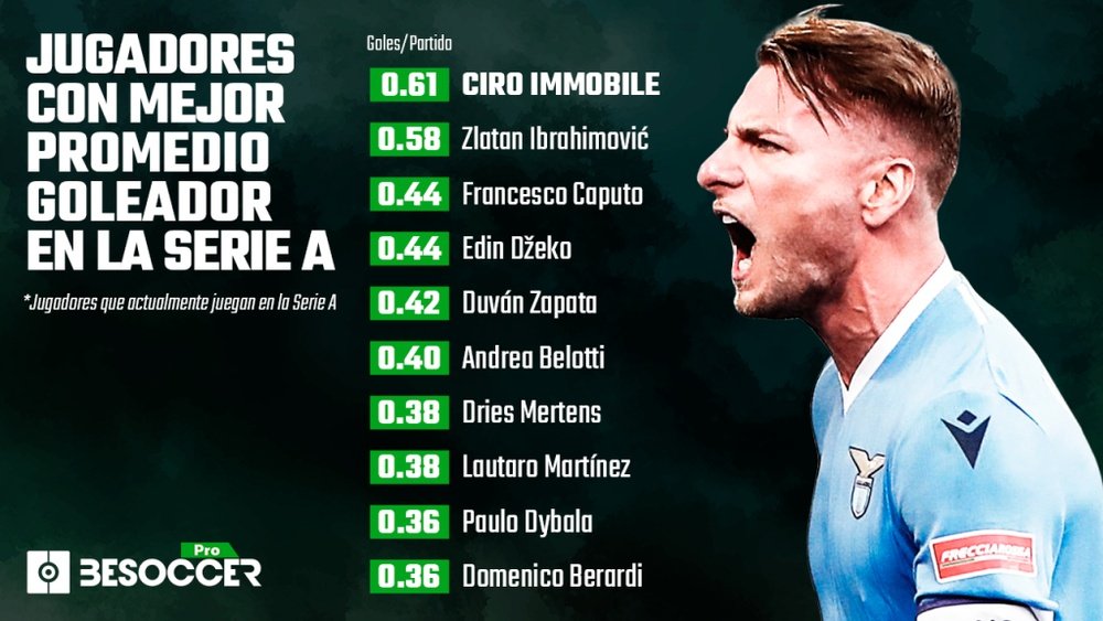 Immobile solo sabe marcar goles. BeSoccer Pro