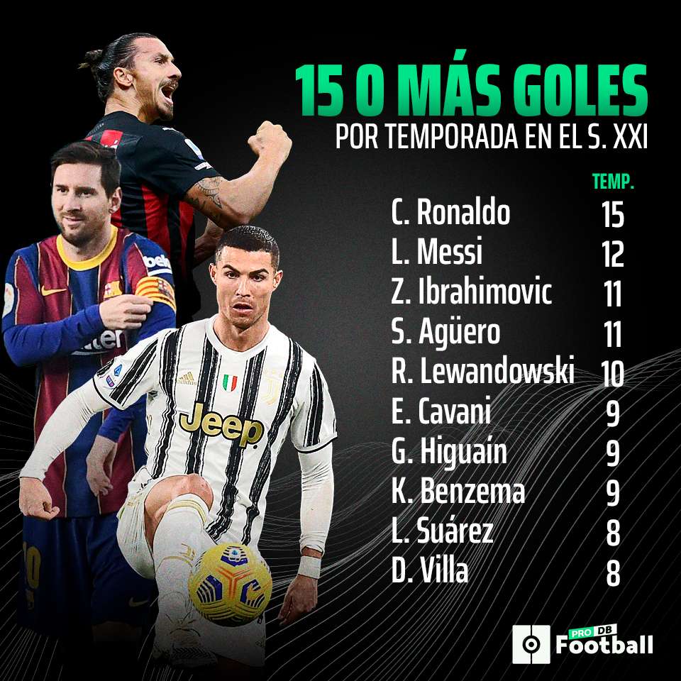 Top ten goleadores siglo XXI 15 goles