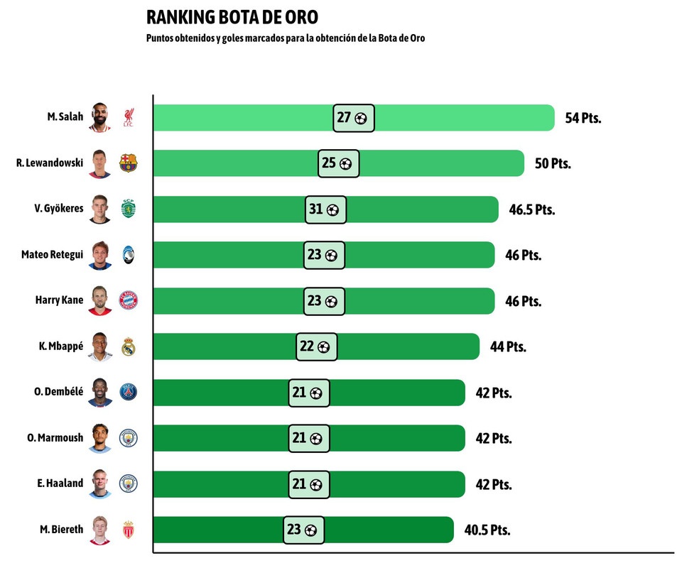 Clasificación de la Bota de Oro 24-25. BeSoccer Pro
