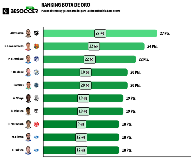 Lewandowski ya acaricia el liderato de la Bota de Oro 2425 Bota De Oro 24 25 2025 Calendar