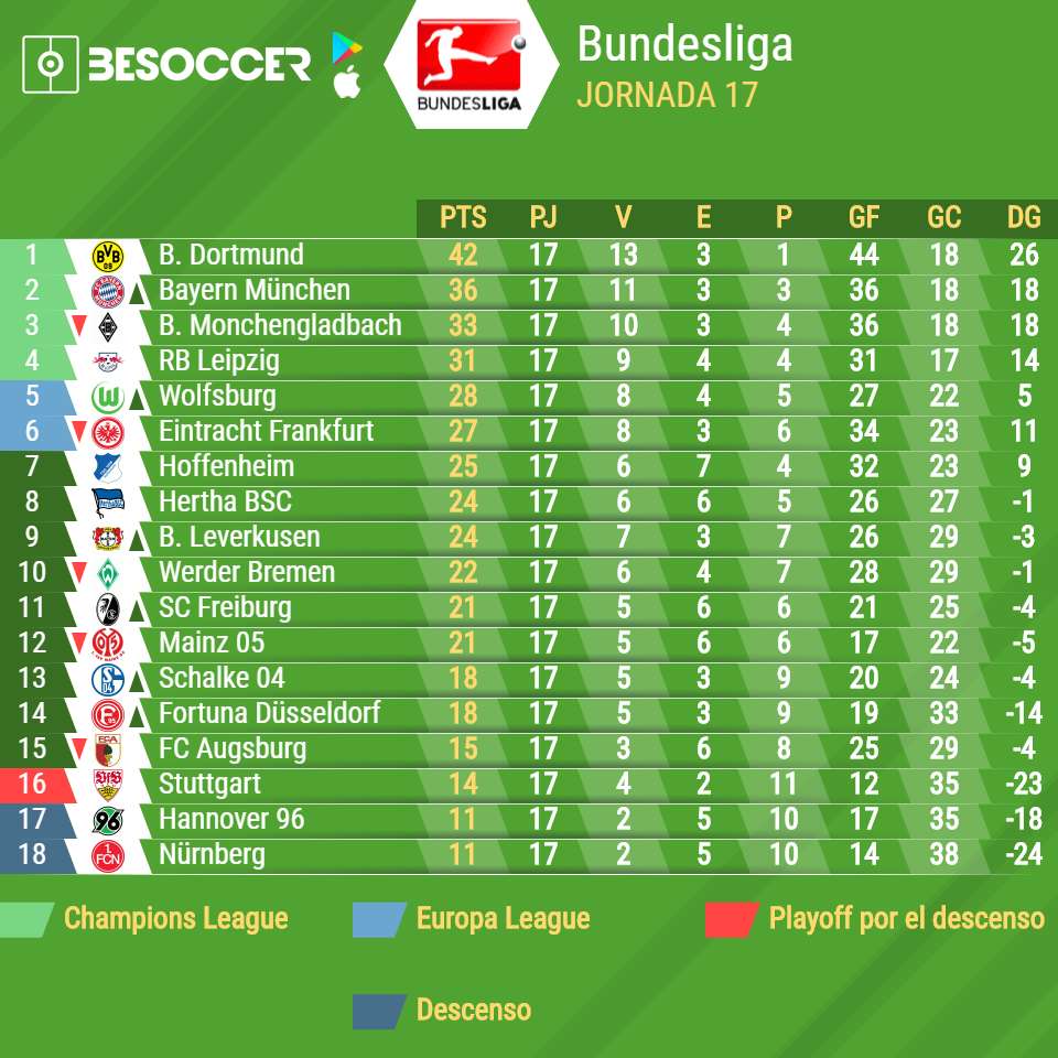 Así va la Bundesliga 2018-2019