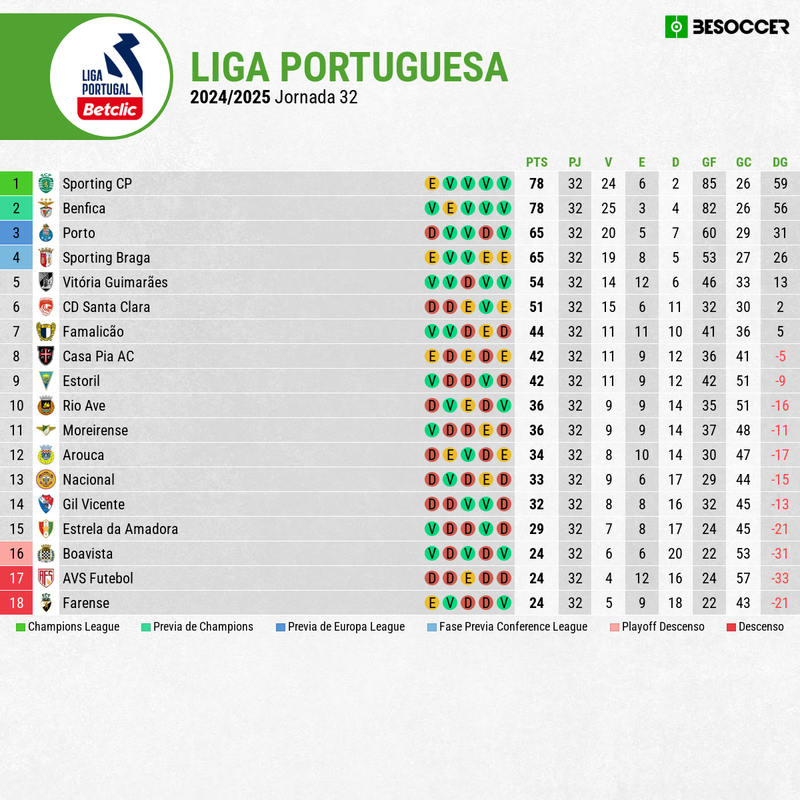 Clasificación Liga Portuguesa 2024-25