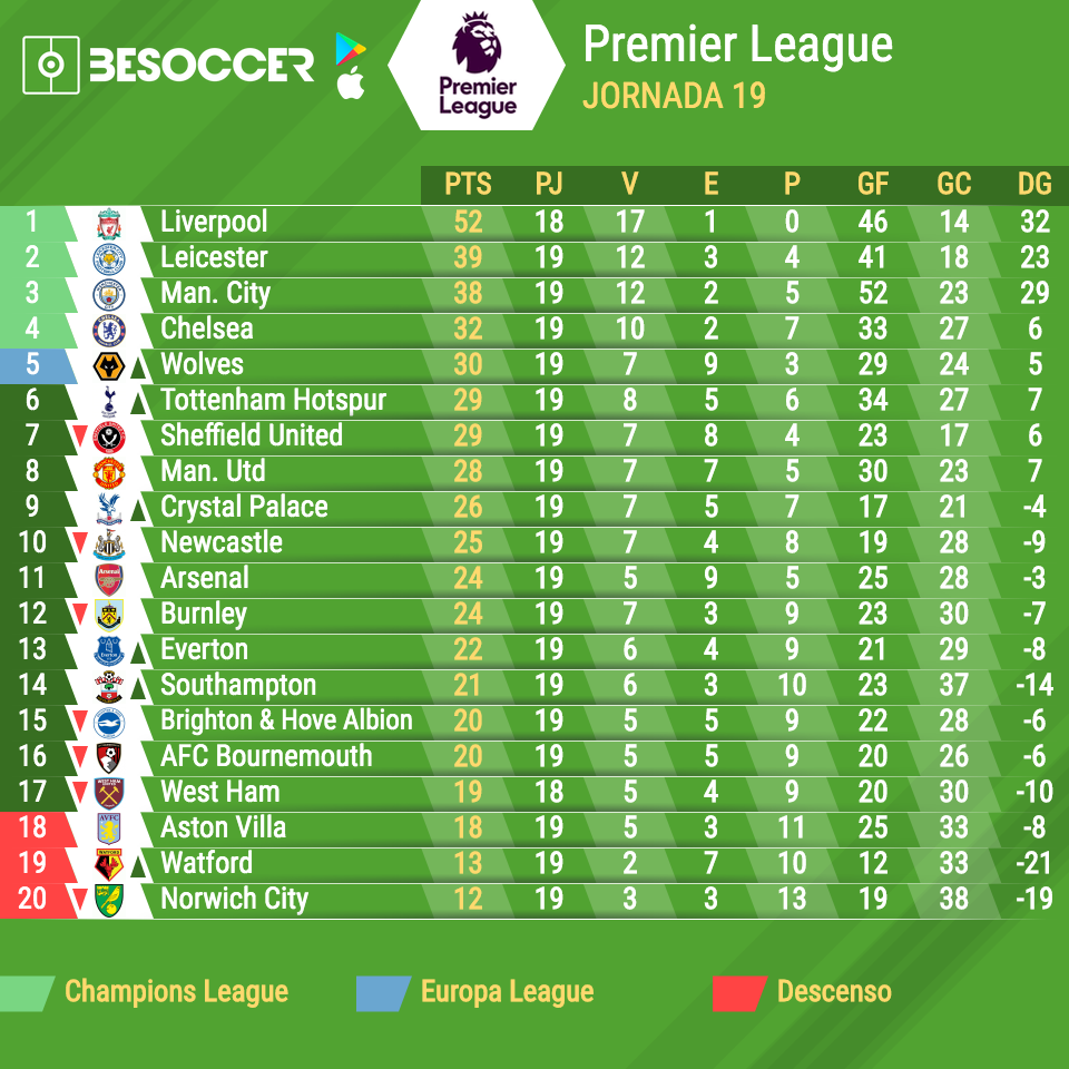 Así Va La Clasificación De La Premier League Tras La Primera Vuelta