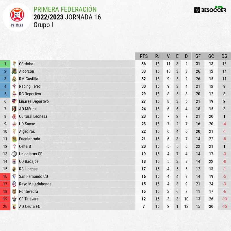 Así acabó la jornada en Primera Federación un líder caído y otro tocado
