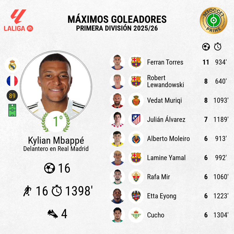 Ferran Torres se acerca a la rueda de Mbappé