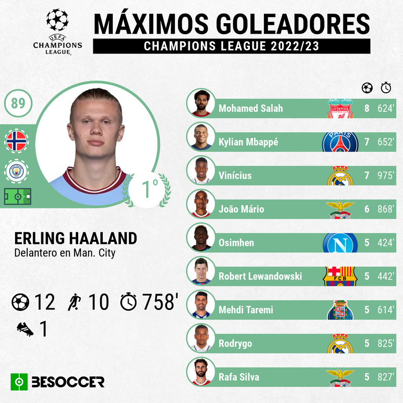 Goleadores Champions League 2022-23