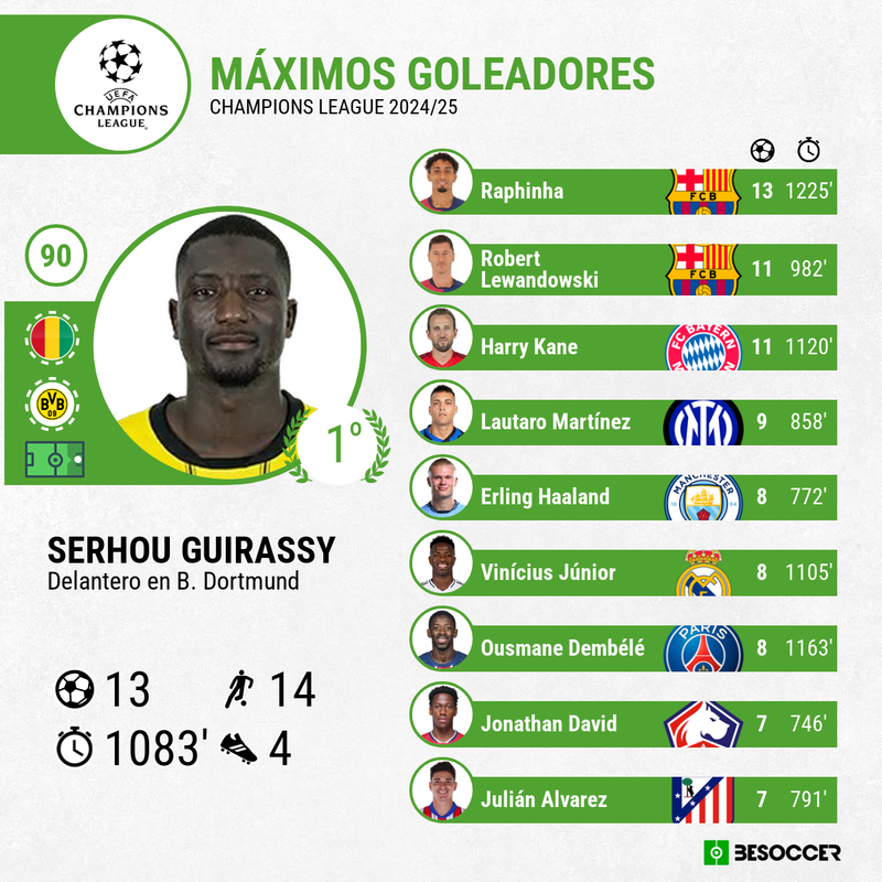Raphinha y Guirassy, máximos goleadores de la Champions 24-25