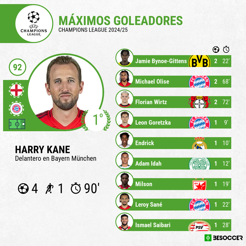 Estos son los máximos goleadores de la Champions League 2024-25