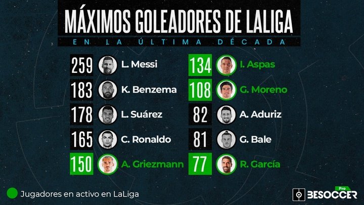 Solo quedan en LaLiga 4 de sus 10 máximos goleadores de la última década