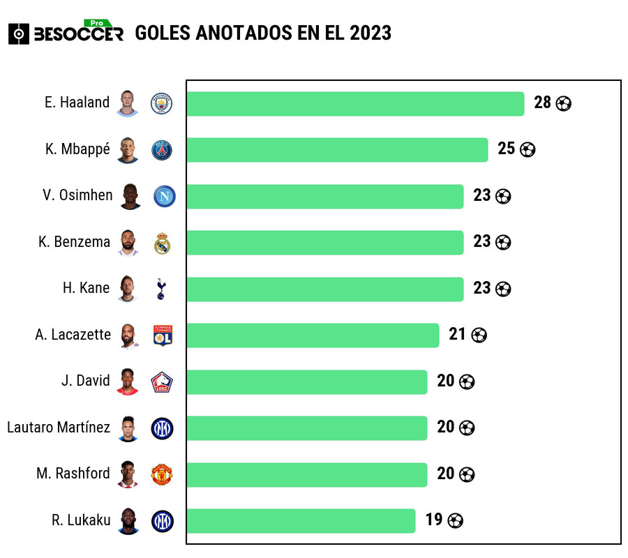 Así va la tabla de máximos goleadores en el año 2023