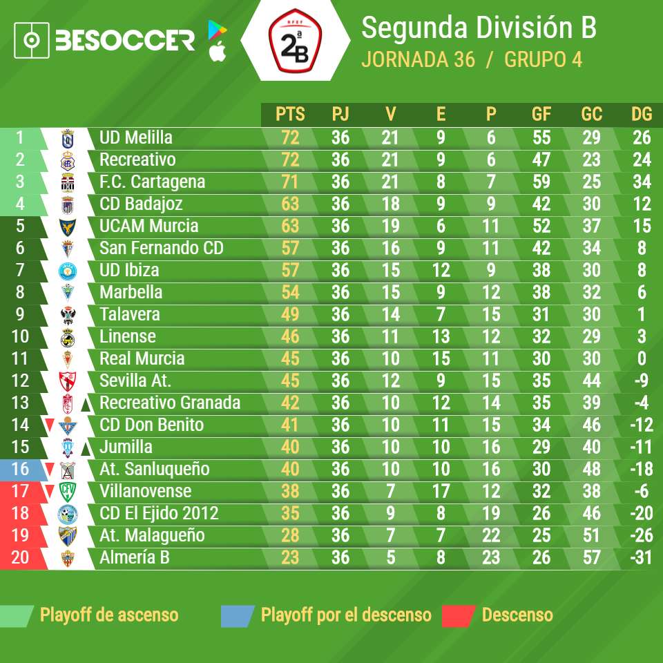 Segunda division b clasificación