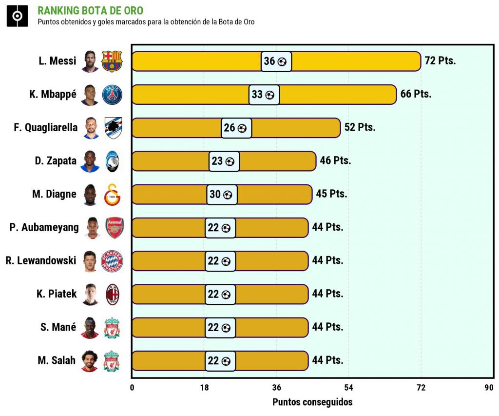 Clasificacion bota 2024 de oro 2019