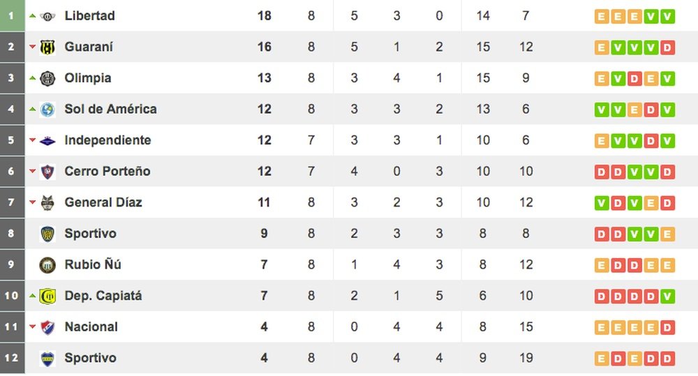 Classificação 8ª rodada Apertura Paraguai 2017. BeSoccer