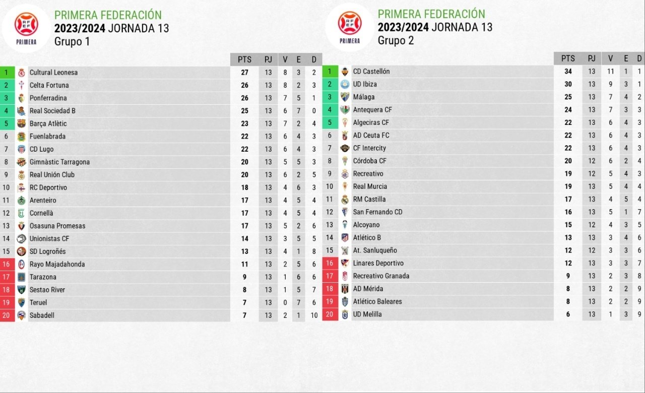 Tercera RFEF Grupo 1: resultados, partidos y clasificación de la jornada 29  