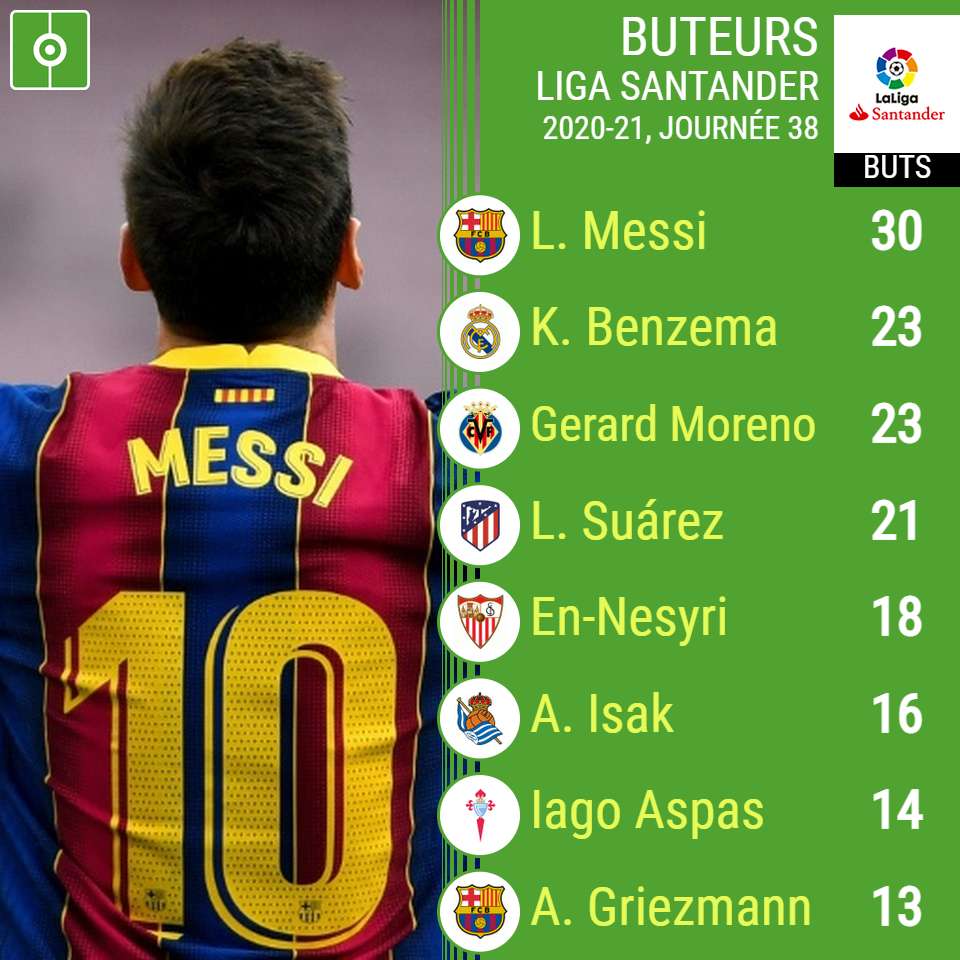 number Head boy Le classement final des meilleurs buteurs de la Liga 2020-21