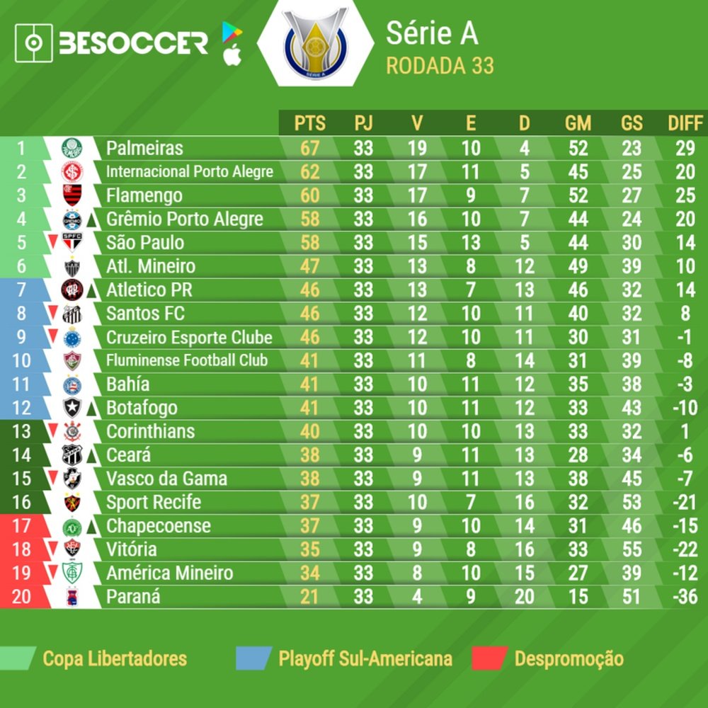 Classificação do Campeonato Brasileiro 2018 - 33ª Rodada