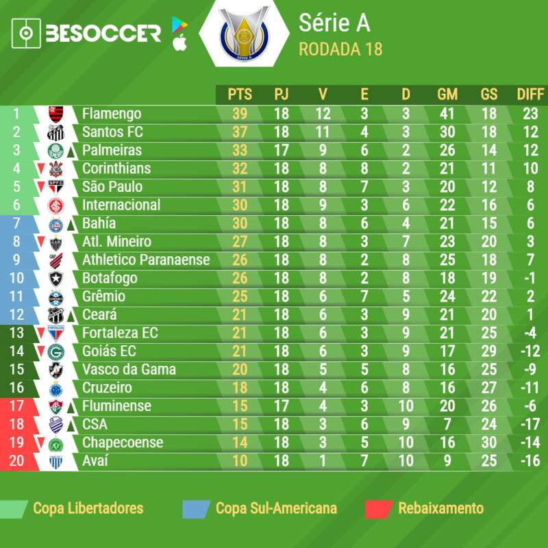 Classificação do Brasileirão após a 18º rodada