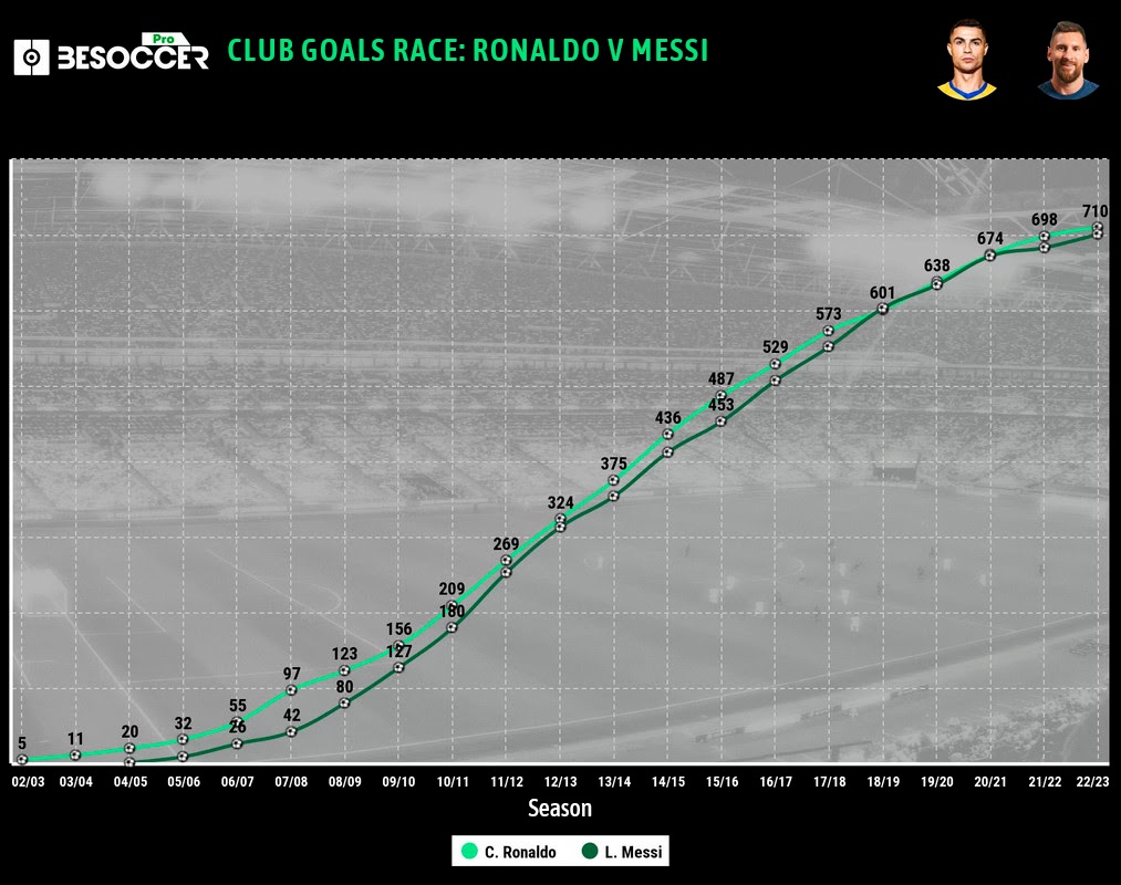 club goals race between cristiano ronaldo and messi besoccer pro