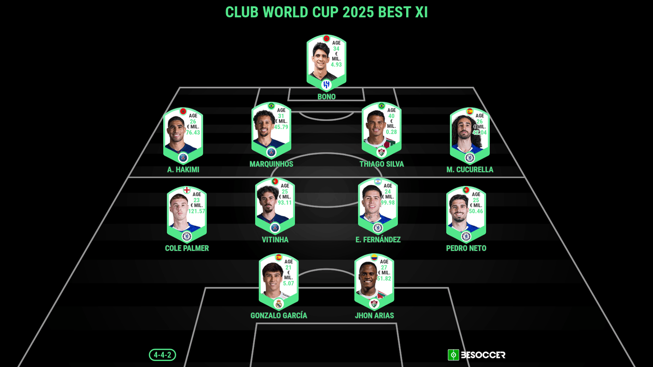FIFA named Club World Cup best XI