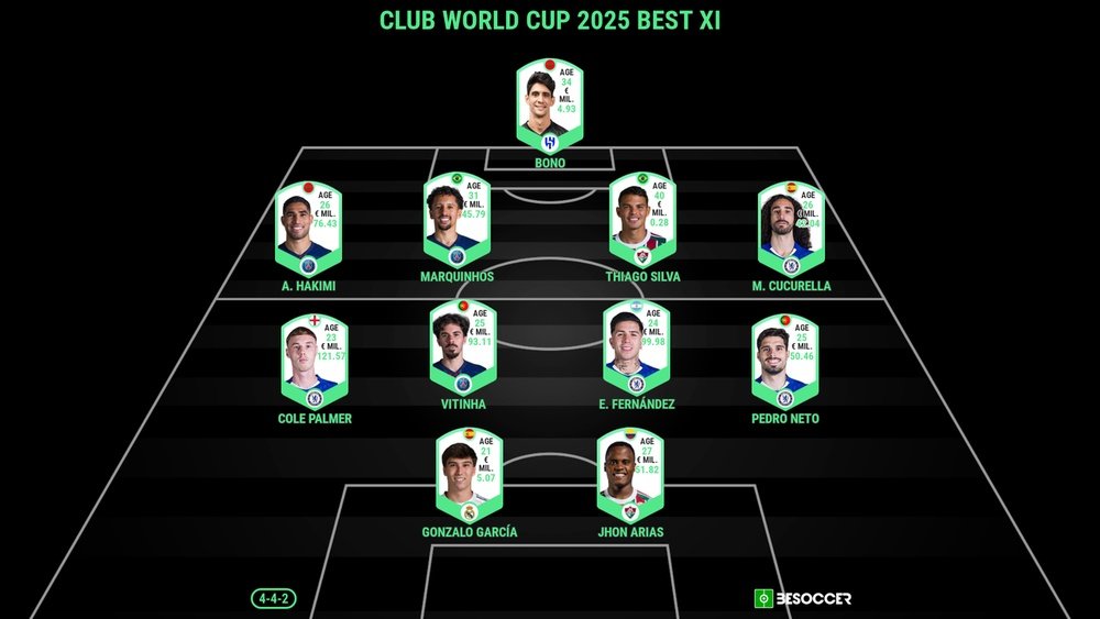 Club World Cup 2025 best XI. BeSoccer